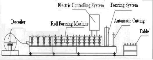 기계를 형성하는 기계/Omega 목록을 형성하는 machine/c u 목록을 형성하는 가벼운 강철 용골 목록